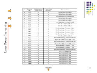 Laser Power Increasing 