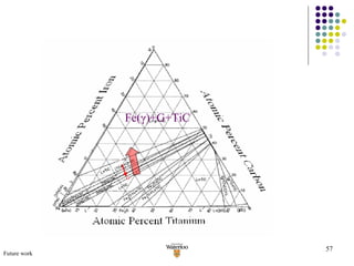 Future work Fe( γ )+ G+TiC 