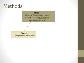 Methods.
Stage 2
Key Informant Interviews
Stage 1
General Questionnaire to all
Canadian mining companies
operating overseas
 
