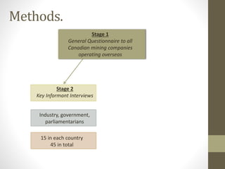 Methods.
Stage 2
Key Informant Interviews
15 in each country
45 in total
Stage 1
General Questionnaire to all
Canadian mining companies
operating overseas
Industry, government,
parliamentarians
 