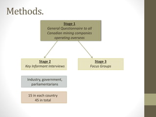 Methods.
Stage 2
Key Informant Interviews
15 in each country
45 in total
Stage 1
General Questionnaire to all
Canadian mining companies
operating overseas
Stage 3
Focus Groups
Industry, government,
parliamentarians
 