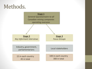 Methods.
Stage 2
Key Informant Interviews
15 in each country
45 in total
Stage 1
General Questionnaire to all
Canadian mining companies
operating overseas
Stage 3
Focus Groups
100 in each country
300 in total
Local stakeholders
Industry, government,
parliamentarians
 
