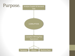 Purpose.
CORRUPTION
Analyze Supply & Demand
Side
Canadian Mining/Gas
Operations
Tanzania Ghana Burkina Faso
 