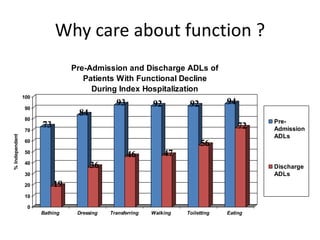 Why care about function ?
73
19
84
36
93
46
92
47
92
56
94
72
0
10
20
30
40
50
60
70
80
90
100
%Independent
Bathing Dressing Transferring Walking Toiletting Eating
Pre-Admission and Discharge ADLs of
Patients With Functional Decline
During Index Hospitalization
Pre-
Admission
ADLs
Discharge
ADLs
 
