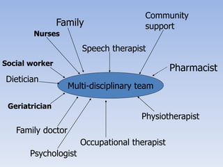 Multi-disciplinary team
Family doctor
Nurses
Speech therapist
Dietician
Physiotherapist
Occupational therapist
Pharmacist
Community
supportFamily
Geriatrician
Multi-disciplinary team
Psychologist
Social worker
 