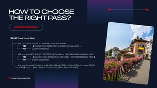 HOW TO CHOOSE
THE RIGHT PASS?
DECISION ALGORITHM
Swiss Travel Guide 2026
[START: Your Travel Plan]
│
├──Will you travel across > 3 different cities in 5 days?
│ ├──YES ──> 【Best Choice: SWISS TRAVEL PASS (Consecutive) 】
│ └──NO ──> (Continue below)
│
├──Will you spend 3–6 days FOCUSED in Interlaken / Grindelwald / Lauterbrunnen?
│ ├──YES ──> 【Best Combo: SWISS HALF FARE CARD + BERNER OBERLAND PASS 】
│ └──NO ──> (Continue below)
│
└──Are you staying in Lucerne and visiting Mount Titlis + Mount Pilatus + Mount Rigi?
└──YES ──> 【Best Choice: TELL-PASS CENTRAL SWITZERLAND 】
 