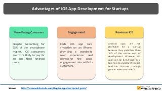 Advantages of iOS App Development for Startups
Despite accounting for
75% of the smartphone
market, iOS consumers
are more likely to pay for
an app than Android
users.
More Paying Customers
Each iOS app runs
smoothly on an iPhone,
providing a wonderful
user experience and
increasing the app’s
engagement rate with its
customers.
Engagement
Android apps are not
profitable for a startup
because they yield less than
10% of the entire cost of
development. Whereas iOS
apps can be beneficial for a
business by guiding it toward
healthier finances through
greater revenue and ROI.
Revenue iOS
Source: https://www.weblineindia.com/blog/ios-app-development-guide/
 