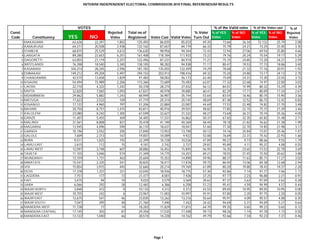 INTERIM INDEPENDENT ELECTORAL COMMISSION 2010 FINAL REFERENDUM RESULTS




                                  VOTES                                                                          % of the Valid votes % of the Votes cast     % of
Const.                                              Rejected     Total no of                           % Voter % of YES % of NO       % of YES % of NO       Rejected
Code         Constituency   YES          NO          Votes       Registered     Votes Cast Valid Votes Turn Out Votes      Votes      Votes     Votes         Votes
      1   MAKADARA           62,636        22,397        1,802        125,492        86,835      85,033     69.20      73.66      26.34    72.132    25.79        2.08
      2   KAMUKUNJI          64,211        20,508        2,938        132,162        87,657      84,719     66.33      75.79      24.21     73.25    23.40        3.35
      3   STAREHE            68,815        25,529        4,612        136,630        98,956      94,344     72.43      72.94      27.06     69.54    25.80        4.66
      4   LANGATA            89,280        22,653        6,251        161,408       118,184     111,933     73.22      79.76      20.24     75.54    19.17        5.29
      5   DAGORETTI          63,855        21,119        2,257        122,496        87,231      84,974     71.21      75.15      24.85     73.20    24.21        2.59
      6   WESTLANDS          76,398        18,540        3,345        138,105        98,283      94,938     71.17      80.47      19.53     77.73    18.86        3.40
      7   KASARANI          104,214        28,245        2,596        181,783       135,055     132,459     74.29      78.68      21.32     77.16    20.91        1.92
      8   EMBAKASI          149,212        49,204        5,497        294,153       203,913     198,416     69.32      75.20      24.80     73.17    24.13        2.70
      9   CHANGAMWE          42,515        13,658        1,829         91,483        58,002      56,173     63.40      75.69      24.31     73.30    23.55        3.15
     10   KISAUNI            54,494        15,989        2,206        115,360        72,689      70,483     63.01      77.32      22.68     74.97    22.00        3.03
     11   LIKONI             22,710         4,322        1,242         50,378        28,274      27,032     56.12      84.01      15.99     80.32    15.29        4.39
     12   MVITA              32,820         7,065        1,093         67,837        40,978      39,885     60.41      82.29      17.71     80.09    17.24        2.67
     13   MSAMBWENI          29,862         5,882        1,243         68,949        36,987      35,744     53.64      83.54      16.46     80.74    15.90        3.36
     14   MATUGA             17,623         2,522          169         41,719        20,314      20,145     48.69      87.48      12.52     86.75    12.42        0.83
     15   KINANGO            17,122         4,965          797         51,206        22,884      22,087     44.69      77.52      22.48     74.82    21.70        3.48
     16   BAHARI             30,750         8,751        1,415         83,811        40,916      39,501     48.82      77.85      22.15     75.15    21.39        3.46
     17   KALOLENI           23,080         8,242        1,305         67,599        32,627      31,322     48.27      73.69      26.31     70.74    25.26        4.00
     18   GANZE              11,407         5,455          469         34,405        17,331      16,862     50.37      67.65      32.35     65.82    31.48        2.71
     19   MALINDI            31,561         8,808          821         70,478        41,190      40,369     58.44      78.18      21.82     76.62    21.38        1.99
     20   MAGARINI           13,945         4,096          590         36,110        18,631      18,041     51.60      77.30      22.70     74.85    21.98        3.17
     21   GARSEN             10,196         3,552          205         27,840        13,953      13,748     50.12      74.16      25.84     73.07    25.46        1.47
     22   GALOLE              7,609         2,313          167         19,007        10,089       9,922     53.08      76.69      23.31     75.42    22.93        1.66
     23   BURA                9,511         1,025          192         22,399        10,728      10,536     47.89      90.27       9.73     88.66     9.55        1.79
     24   LAMU EAST           2,615           112           15          9,181         2,742       2,727     29.87      95.89       4.11     95.37     4.08        0.55
     25   LAMU WEST          12,097         3,748          607         28,886        16,452      15,845     56.95      76.35      23.65     73.53    22.78        3.69
     26   TAVETA             11,155         3,046          574         21,349        14,775      14,201     69.21      78.55      21.45     75.50    20.62        3.88
     27   WUNDANYI           13,159         1,731          463         25,604        15,353      14,890     59.96      88.37      11.63     85.71    11.27        3.02
     28   MWATATE            15,541         2,335          541         30,825        18,417      17,876     59.75      86.94      13.06     84.38    12.68        2.94
     29   VOI                15,854         3,915          445         32,660        20,214      19,769     61.89      80.20      19.80     78.43    19.37        2.20
     30   DUJIS              17,378         1,337          221         33,045        18,936      18,715     57.30      92.86       7.14     91.77     7.06        1.17
     31   LAGDERA             7,751           177           73         21,477         8,001       7,928     37.25      97.77       2.23     96.88     2.21        0.91
     32   FAFI                3,475            94           10          9,033         3,579       3,569     39.62      97.37       2.63     97.09     2.63        0.28
     33   IJARA               6,066           292           28         12,465         6,386       6,358     51.23      95.41       4.59     94.99     4.57        0.44
     34   WAJIR NORTH         3,840           472            0         10,133         4,312       4,312     42.55      89.05      10.95     89.05    10.95        0.00
     35   WAJIR WEST         10,755           242            6         23,967        11,003      10,997     45.91      97.80       2.20     97.75     2.20        0.05
     36   WAJIR EAST         12,675           541           46         23,835        13,262      13,216     55.64      95.91       4.09     95.57     4.08        0.35
     37   WAJIR SOUTH         7,047           395           48         21,760         7,490       7,442     34.42      94.69       5.31     94.09     5.27        0.64
     38   MANDERA WEST       11,738            77           14         18,283        11,829      11,815     64.70      99.35       0.65     99.23     0.65        0.12
     39   MANDERA CENTRAL    17,145           303           87         29,356        17,535      17,448     59.73      98.26       1.74     97.78     1.73        0.50
     40   MANDERA EAST       13,122         1,040           66         28,574        14,228      14,162     49.79      92.66       7.34     92.23     7.31        0.46




                                                                                 Page 1
 