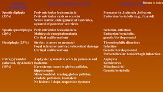 MOTOR
SYNDROME
NEUROPATHOLOGY/MRI MAJOR CAUSES
Spastic diplegia
(35%)
Periventricular leukomalacia
Periventricular cysts or scars in
White matter, enlargement of ventricles,
squared of posterior ventricles
Prematurity .Ischemia ,Infection
Endocrine/metabolic (e.g., thyroid)
Spastic quadriplegia
(20%)
Periventricular leukomalacia
Multicystic encephalomalacia
Cortical malformations
Ischemia, infection
Endocrine/metabolic,
genetic/developmental
Hemiplegia (25%) Stroke: in utero or neonatal
Focal infarct or cortical, subcortical damage
Cortical malformations
Thrombophilic disorders
Infection
Genetic/developmental
Periventricular hemorrhagic infarction
Extrapyramidal
(athetoid, dyskinetic)
(15%)
Asphyxia: symmetric scars in putamen and
thalamus
Kernicterus: scars in globus pallidus,
hippocampus
Mitochondrial: scaring globus pallidus,
caudate, putamen, brainstem
No lesions: ? dopa-responsive dystonia
Asphyxia
Kernicterus
Mitochondrial
Genetic/metabolic
Return to index
 