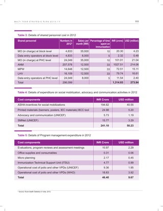 8 8M U L T I - Y E A R S T R A T E G I C P L A N 2 0 1 3 - 1 7
Numbers in
2012*
4,833
4,833
24,049
207,578
14,648
16,109
24,049
296,099
Percentage of time
spent on
immunization
10
5
10
33
33
33
5
Shared personnel
MO (in charge) at block level
Data entry operators at block level
MO (in charge) at PHC level
ANM
MPW
LHV
Data entry operators at PHC level
Total
Table 3: Details of shared personnel cost in 2012
Salary per
month (INR)
35,000
8,000
35,000
12,500
12,500
12,500
8,000
INR (crore)
20.30
2.32
101.01
1027.51
72.51
79.74
11.54
1,314.93
USD (million)
4.23
0.48
21.04
214.06
15.11
16.61
2.40
273.94
Table 4: Details of expenditure on social mobilization, advocacy and communication activities in 2012
Cost components
ASHA incentives for social mobilizations
Printed materials (banners, posters, IEC materials) BCC tool
Advocacy and communication (UNICEF)
SMNet (UNICEF)
Total
INR Crore
194.62
24.98
5.73
15.77
241.10
USD million
40.55
5.20
1.19
3.29
50.23
Table 5: Details of Program management expenditure in 2012
Cost components
Evaluations, program reviews and assessment meetings
Office supplies and consumables
Micro planning
Immunization Technical Support Unit (ITSU)
Operational cost of polio and other VPDs (UNICEF)
Operational cost of polio and other VPDs (WHO)
Total
INR Crore
10.97
0.31
2.17
4.77
9.36
18.83
46.40
USD million
2.29
0.06
0.45
0.99
1.95
3.92
9.67
* Source: Rural Health Statistics in India, 2012.
 