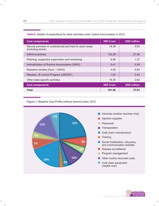 ................................
8 9
Table 6: Details of expenditure for other activities under routine immunization in 2012
Cost components
Cost components
Service provision in underserved and hard to reach areas
(including slums)
ASHA Incentives
Planning, supportive supervision and monitoring
Intensification of Routine Immunization (WHO)
Research studies (Govt. + WHO)
Measles, JE control Program (UNICEF)
Other state-specific activities
Total
INR Crore
INR Crore
18.39
132.29
6.56
0.41
4.05
1.92
18.35
181.96
USD million
USD million
3.83
27.56
1.37
0.09
0.84
0.40
3.82
37.91
Figure 1. Baseline Cost Profile (without shared costs), 2012
6%
15% 23%
4%
6%
4%
4%
7%
10%
19%
Vaccines (routine vaccines only)
Injection supplies
Personnel
Transporation
Cold chain maintenance
Training
Social mobilization, advocacy
and communication activites
Disease surveillance
Program management
Other routine recurrent costs
Cold chain equipment
(capital cost)
C o s t i n g a n d F i n a n c i a l S u s t a i n a b i l i t y o f t h e U n i v e r s a l I m m u n i z a t i o n P r o g r a m
 