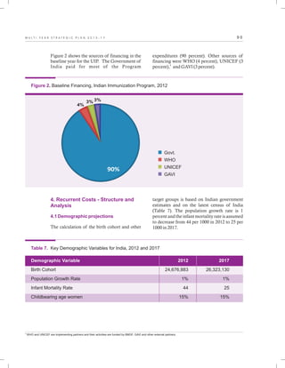 90%
4%
3% 3%
Govt.
WHO
UNICEF
GAVI
9 0M U L T I - Y E A R S T R A T E G I C P L A N 2 0 1 3 - 1 7
Figure 2. Baseline Financing, Indian Immunization Program, 2012
Figure 2 shows the sources of financing in the
baseline year for the UIP. The Government of
India paid for most of the Program
expenditures (90 percent). Other sources of
financing were WHO (4 percent), UNICEF (3
4
percent), and GAVI (3 percent).
4. Recurrent Costs - Structure and
Analysis
4.1 Demographic projections
The calculation of the birth cohort and other
target groups is based on Indian government
estimates and on the latest census of India
(Table 7). The population growth rate is 1
percent and the infant mortality rate is assumed
to decrease from 44 per 1000 in 2012 to 25 per
1000 in 2017.
Demographic Variable
Birth Cohort
Population Growth Rate
Infant Mortality Rate
Childbearing age women
2012
24,676,883
1%
44
15%
2017
26,323,130
1%
25
15%
Table 7. Key Demographic Variables for India, 2012 and 2017
4
WHO and UNICEF are implementing partners and their activities are funded by BMGF, GAVI and other external partners.
 