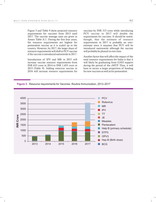 9 2M U L T I - Y E A R S T R A T E G I C P L A N 2 0 1 3 - 1 7
Figure 3 and Table 9 show projected resource
requirements for vaccines from 2013 until
2017. The vaccine wastage rates are given in
Annex Table A.1. During the first four years,
the resource requirements are highest for
pentavalent vaccine as it is scaled up in the
country. However, by 2017, the larger share of
resource requirements will shift to PCV vaccine
if the vaccine is introduced nationwide in 2017.
Introduction of IPV and MR in 2015 will
increase vaccine resource requirements from
INR 633 crore in 2014 to INR 1,455 crore in
2015 (Table 9). Adding rotavirus vaccine in
2016 will increase resource requirements for
vaccines by INR 315 crore while introducing
PCV vaccine in 2017 will double the
requirements for vaccines. It should be noted,
though, that the estimate of resource
requirements in 2017 is probably an over-
estimate since it assumes that PCV will be
introduced nationwide although the vaccine
will probably be phased-in over time.
Another factor that will affect the impact of the
total resource requirements for India is that it
will likely be graduating from GAVI support
during the period of the cMYP. Thus, it will
have to secure a larger proportion of funding
for new vaccines as well as for pentavalent.
Figure 3. Resource requirements for Vaccines, Routine Immunization, 2013–2017
INRCrore
4000
3500
3000
2500
2000
1500
1000
500
0
2013 2014 2015 2016 2017
PCV
Rotavirus
MR
IPV
TT
JE
Measles
Pentavalent
Help B (primary schedule)
DTP3
OPV3
Hep B (Birth dose)
BCG
 