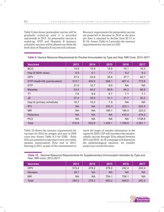 ................................
9 3
Table 9 also shows pentavalent vaccine will be
gradually scaled-up until it is provided
nationwide in 2015. As pentavalent vaccine is
scaled-up, DTP and Hepatitis B (primary
schedule) vaccines will be phased out while the
birth dose of Hepatitis B vaccine will continue.
Resource requirements for pentavalent vaccine
are projected to decrease in 2016 as the price
per dose is assumed to decline from $2.11 to
$1.54. Annex Table A.2 provides the resource
requirements for vaccines in USD.
Table 10 shows the resource requirements for
vaccines for SIAs by antigen and year in INR
crore (see Annex Table A.3 for US$). Polio
SIAs are assumed to take place every year while
measles (monovalent) SIAs end in 2013.
Starting in 2015, as part of the commitments to
reach the target of measles elimination in the
region by 2020, UIP will introduce the measles-
rubella vaccine through SIAs phased between
2015 and 2016. As JE campaign will depend on
the epidemiological situation, we couldn't
project any cost for the same.
2015
15.9
7.1
35.6
858.1
8.0
59.6
6.7
31.1
7.5
230.3
195.1
NA
NA
1,455.1
2016
16.1
8.2
37.7
807.4
NA
64.2
7.1
31.7
NA
203.1
184.0
410.4
NA
1,769.9
2014
15.9
6.1
33.8
459.9
12.7
54.2
6.6
30.5
13.2
NA
NA
NA
NA
632.8
2013
14.9
6.5
37.4
312.7
21.0
53.4
7.6
37.4
19.7
NA
NA
NA
NA
510.6
Table 9. Vaccine Resource Requirements for Routine Immunization by Type and Year, INR Crore, 2013–2017
2017
16.3
9.3
40.7
773.8
NA
68.8
7.1
32.2
NA
203.4
223.0
474.0
1738.8
3,587.1
Vaccines
BCG
Hep B (Birth dose)
OPV
DTP-HepB-Hib (pentavalent)
DTP
Measles
TT
JE
Hep B (primary schedule)
IPV
MR
Rotavirus
PCV
Total
2015
279.2
NA
704.1
983.2
2016
242.4
NA
704.1
946.5
2014
279.2
NA
NA
279.2
2013
315.4
39.7
NA
355.2
2017
242.4
NA
NA
242.4
Vaccines
OPV
Measles
MR
Total
Table 10. Vaccine Resource Requirements for Supplementary Immunization Activities by Type and
Year, INR crore, 2013-2017
C o s t i n g a n d F i n a n c i a l S u s t a i n a b i l i t y o f t h e U n i v e r s a l I m m u n i z a t i o n P r o g r a m
 