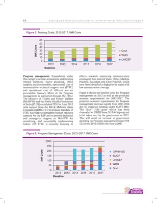 ................................
9 5
Program management: Expenditure under
this category includes evaluations and meeting
related expenses, micro planning, office
supplies and consumables, operational cost of
immunization technical support unit (ITSU)
and operational cost of different vaccine
preventable diseases. Much of the Program
management is supported through the ITSU.
The Ministry of Health and Family Welfare
(MoHFW) and the Public Health Foundation
of India (PHFI) established ITSU in April 2012
with support from the Bill & Melinda Gates
Foundation (BMGF). The primary mandate of
ITSU has been to strengthen human resource
capacity for the UIP and to provide technical
and managerial support to MoHFW for
revitalizing, and successfully implementing
India's UIP. ITSU is currently focusing its
efforts towards improving immunization
coverage in four states of India: Bihar, Madhya
Pradesh, Rajasthan and Uttar Pradesh, which
have been identified as high priority states with
low immunization coverage.
Figure 6 shows the baseline costs for Program
management in 2012 as well as the projected
resource requirements for 2013-2017. The
projected resource requirements for Program
management increase rapidly from 2013-2016
due to increased funding under GAVI HSS.
The GAVI HSS grant which has been
channeled to UNDP from 2013-14 is projected
to be taken over by the government in 2017.
This will result an increase in government
spending on Program management from INR
12 crore in 2012 to INR 183 crore in 2017.
Figure 5. Training Costs, 2012-2017, INR Crore
60
50
40
30
20
10
0
Baseline
2012 2013 2014 2015 2016 2017
Govt.
WHO
UNICEF
INRCrore
Figure 6. Program Management Costs, 2012–2017, INR Crore
Baseline
INRCrore
3000
250
200
150
100
50
0
2012 2013 2014 2015 2016 2017
GAVI HSS
BMGF
UNICEF
WHO
Govt.
C o s t i n g a n d F i n a n c i a l S u s t a i n a b i l i t y o f t h e U n i v e r s a l I m m u n i z a t i o n P r o g r a m
 