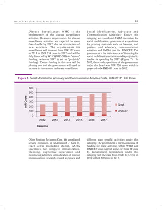 9 6M U L T I - Y E A R S T R A T E G I C P L A N 2 0 1 3 - 1 7
Disease Surveillance: WHO is the
implementer of the disease surveillance
activities. Resource requirements for disease
surveillance activities are expected to more
than double by 2017, due to introduction of
new vaccines. The requirements for
surveillance will increase from INR 132 crore
in 2013 to INR 259 crore in 2017 and will be
fully financed by WHO (2013-2016 as "secure"
funding; whereas 2017 is set as "probable"
funding). Donor funding in this area will be
phasing out and the government will need to
increase its investment in disease surveillance.
Social Mobilization, Advocacy and
Communication Activities: Under this
category, we considered ASHA incentives for
social mobilization, government expenditure
for printing materials such as banners, and
posters, and advocacy, communication
activities and SMNet cost for UNICEF. The
government is the main source of financing for
social mobilization activities and is projected to
double its spending by 2017 (Figure 7). In
2012, the actual expenditure of the government
under this head was INR 220 crore which is
projected to be INR 451 crore in 2017.
Figure 7. Social Mobilization, Advocacy and Communication Activities Costs, 2012-2017, INR Crore
Baseline
INRCrore
600
500
400
300
200
100
0
2012 2013 2014 2015 2016 2017
Govt.
UNICEF
Other Routine Recurrent Cost: We considered
service provision in underserved / hard-to-
reach areas (including slums), ASHA
incentives for complete immunization,
planning, supportive supervision and
monitoring activities, intensification of routine
immunization, research related expenses and
different state specific activities under this
category. The government is the main source of
funding for these activities while WHO and
UNICEF also support some of these (Figure
8). Government expenditure under this
category will increase from INR 173 crore in
2012 to INR 270 crore in 2017.
 