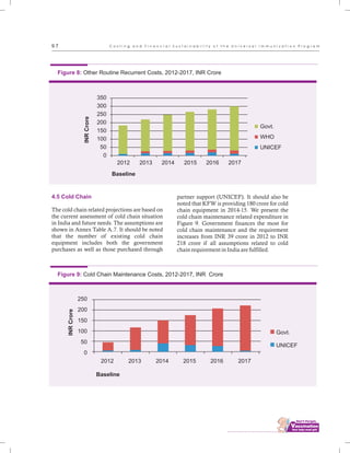 ................................
9 7
4.5 Cold Chain
The cold chain related projections are based on
the current assessment of cold chain situation
in India and future needs. The assumptions are
shown in Annex Table A.7. It should be noted
that the number of existing cold chain
equipment includes both the government
purchases as well as those purchased through
partner support (UNICEF). It should also be
noted that KFW is providing 180 crore for cold
chain equipment in 2014-15. We present the
cold chain maintenance related expenditure in
Figure 9. Government finances the most for
cold chain maintenance and the requirement
increases from INR 39 crore in 2012 to INR
218 crore if all assumptions related to cold
chain requirement in India are fulfilled.
Figure 8: Other Routine Recurrent Costs, 2012-2017, INR Crore
Baseline
INRCrore
350
300
250
200
150
100
50
0
2012 2013 2014 2015 2016 2017
Govt.
WHO
UNICEF
Figure 9: Cold Chain Maintenance Costs, 2012-2017, INR Crore
Baseline
INRCrore
250
200
150
100
50
0
2012 2013 2014 2015 2016 2017
Govt.
UNICEF
C o s t i n g a n d F i n a n c i a l S u s t a i n a b i l i t y o f t h e U n i v e r s a l I m m u n i z a t i o n P r o g r a m
 