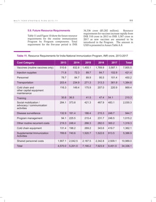 9 8M U L T I - Y E A R S T R A T E G I C P L A N 2 0 1 3 - 1 7
5.0. Future Resource Requirements
Table 11 and Figure 10 show the future resource
requirements for the routine immunization
Program by Program components. Total
requirement for the five-year period is INR
34,336 crore ($5,282 million). Resource
requirements for vaccines increase rapidly from
INR 510 crore in 2013 to INR 3,587 crore in
2017 as new vaccines are assumed to be
introduced in the Program. The amount in
USD is presented in Annex Table A.8.
Cost Category
Vaccines (routine vaccines only)
Injection supplies
Personnel
Transportation
Cold chain and
other capital equipment
maintenance
Training
Social mobilization /
advocacy / communication
activities
Disease surveillance
Program management
Other routine recurrent costs
Cold chain equipment
Supplemental Immunization
Activities
Shared personnel costs
Total
2013
510.6
71.8
78.7
203.4
116.3
30.8
284.1
132.9
94.1
219.3
131.4
789.6
1,907.1
4,570.0
Table 11. Resource Requirements for India National Immunization Program, INR crore, 2013-2017
2014
632.8
72.3
84.7
234.9
149.4
36.5
373.8
161.4
225.5
248.4
198.2
740.6
2,042.5
5,201.0
2015
1,455.1
89.7
89.9
271.3
175.9
41.5
421.3
186.4
215.4
266.3
269.2
1,520.7
2,187.5
7,190.2
2016
1,769.9
84.7
95.5
313.3
207.0
47.4
467.9
215.3
231.7
282.0
343.6
1,522.6
2,342.8
7,923.9
2017
3,587.1
102.9
101.4
361.9
220.9
54.1
483.1
248.7
248.5
300.2
419.7
813.5
2,509.1
9,451.0
Total
7,955.5
421.4
450.2
1,384.8
869.4
210.3
2,030.3
944.7
1,015.2
1,316.3
1,362.1
5,386.9
10,989.0
34,336.1
 