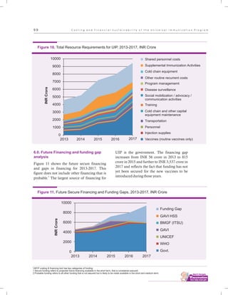 ................................
9 9
6.0. Future Financing and funding gap
analysis
Figure 11 shows the future secure financing
and gaps in financing for 2013-2017. This
figure does not include other financing that is
5
probable. The largest source of financing for
UIP is the government. The financing gap
increases from INR 56 crore in 2013 to 815
crore in 2015 and further to INR 3,537 crore in
2017 and reflects the fact that funding has not
yet been secured for the new vaccines to be
introduced during those years.
Figure 10. Total Resource Requirements for UIP, 2013-2017, INR CroreINRCrore
10000
9000
8000
7000
6000
5000
4000
3000
2000
1000
0
2013 2014 2015 2016 2017
Shared personnel costs
Supplemental Immunization Activities
Cold chain equipment
Other routine recurrent costs
Program managememt
Disease surveillance
Social mobilization / advocacy /
communication activities
Training
Cold chain and other capital
equipment maintenance
Personnel
Injection supplies
Vaccines (routine vaccines only)
Transportation
5
cMYP costing & financing tool has two categories of funding:
1.Secure funding refers to projected future financing available in the short term, that is considered assured;
2.Probable funding refers to all other funding that is not assured but is likely to be made available in the short and medium term.
C o s t i n g a n d F i n a n c i a l S u s t a i n a b i l i t y o f t h e U n i v e r s a l I m m u n i z a t i o n P r o g r a m
Figure 11. Future Secure Financing and Funding Gaps, 2013-2017, INR Crore
INRCrore
10000
8000
6000
4000
2000
0
2013 2014 2015 2016 2017
Funding Gap
GAVI HSS
BMGF (ITSU)
GAVI
UNICEF
WHO
Govt.
 