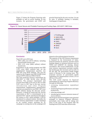 100M U L T I - Y E A R S T R A T E G I C P L A N 2 0 1 3 - 1 7
Figure 12 shows the Program financing with
probable as well as secure funding. In this
scenario, the government and GAVI will
provide financing for the new vaccines. As can
be seen, if probable funding is included,
funding gap is insignificant.
Figure 12. Future Secure and Probable Financing and Funding Gaps, 2013-2017, INR Crore
INRCrore
10000
9000
8000
7000
6000
5000
4000
3000
2000
1000
0
2013 2014 2015 2016 2017
Funding gap
GAVI HSS
BMGF (ITSU)
GAVI
UNICEF
WHO
Govt.
Conclusion
Total UIP cost in 2012 was:
• INR 3,446 crore ($718 million), including
shared health systems costs
• INR 2,131 crore ($444 million) without
shared costs.
Expenditure on the routine program was INR
1,253 crore ($261 million) and, on the
supplemental immunization activities, was
INR 878 crore ($182 million). The cost per
capita for the Program was INR 9.6 ($0.2) and
cost per DTP3 child was INR 672 ($14).
The total projected resource requirement for
2013-2017 is INR 34,336 crore ($5,282
million). The resource requirement will
increase from INR 4,570 crore in 2013 to INR
9,451 crore in 2017 due to the new vaccine
i n t r o d u c t i o n a n d o t h e r P r o g r a m
improvements. Supplementary immunization
activities are projected to cost INR 5,387 crore
($829 million) during the five-year period.
However, it should be noted that the vaccine
requirement in 2017 is overestimated as we
assumed PCV will be introduced throughout
the country in 2017 while probably it will be
introduced in a phased manner. Secondly, the
total resource requirement is under estimated
as we couldn't project anything for JE
campaign in coming years as the campaign will
depend on the epidemiological situation.
The majority of the UIP resource requirement
is financed by the Government of India.
External partners do, however, provide critical
funding support to technical partners such as
WHO and UNICEF for training, disease
surveillance, IEC/social mobilization. As the
total resource requirement increases steadily,
the funding gap also increases and in order to
fill this gap, the government health budget
needs to increase in the coming years. The
projected increase of government health
expenditure for immunization is from 2.5% in
2013 to 3.3% in 2017.
The UIP could improve its financial
sustainability by improving Program efficiency
through the following:
• reviewing immunization expenditure
annually;
• monitoring Program performance and input
productivity;
• reducing wastage, and
• introducing less resource-intensive means of
service delivery.
The Program should investigate some potential
strategies to improve Program efficiency,
particularly since India will be taking over
more of the costs of the Program after the
funding from GAVI and other donors ends.
 