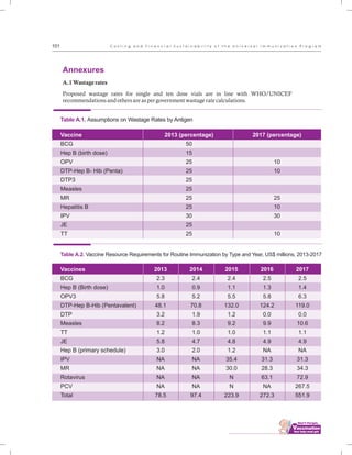 ................................
101 C o s t i n g a n d F i n a n c i a l S u s t a i n a b i l i t y o f t h e U n i v e r s a l I m m u n i z a t i o n P r o g r a m
Annexures
A.1 Wastage rates
Proposed wastage rates for single and ten dose vials are in line with WHO/UNICEF
recommendations and others are as per government wastage rate calculations.
Vaccine
BCG
Hep B (birth dose)
OPV
DTP-Hep B- Hib (Penta)
DTP3
Measles
MR
Hepatitis B
IPV
JE
TT
Table A.1. Assumptions on Wastage Rates by Antigen
2013 (percentage)
50
15
25
25
25
25
25
25
30
25
25
2017 (percentage)
10
10
25
10
30
10
Table A.2. Vaccine Resource Requirements for Routine Immunization by Type and Year, US$ millions, 2013-2017
Vaccines
BCG
Hep B (Birth dose)
OPV3
DTP-Hep B-Hib (Pentavalent)
DTP
Measles
TT
JE
Hep B (primary schedule)
IPV
MR
Rotavirus
PCV
Total
2013
2.3
1.0
5.8
48.1
3.2
8.2
1.2
5.8
3.0
NA
NA
NA
NA
78.5
2014
2.4
0.9
5.2
70.8
1.9
8.3
1.0
4.7
2.0
NA
NA
NA
NA
97.4
2015
2.4
1.1
5.5
132.0
1.2
9.2
1.0
4.8
1.2
35.4
30.0
N
N
223.9
2016
2.5
1.3
5.8
124.2
0.0
9.9
1.1
4.9
NA
31.3
28.3
63.1
NA
272.3
2017
2.5
1.4
6.3
119.0
0.0
10.6
1.1
4.9
NA
31.3
34.3
72.9
267.5
551.9
 