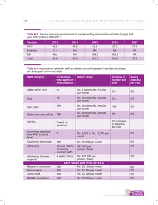 ................................
103 C o s t i n g a n d F i n a n c i a l S u s t a i n a b i l i t y o f t h e U n i v e r s a l I m m u n i z a t i o n P r o g r a m
Vaccine
OPV
Measles
MR
Total
Table A.3. Vaccine resource requirements for supplementary immunization activities by type and
year, USD (million), 2013-2017
2013
48.5
6.1
NA
54.6
2014
42.9
NA
NA
42.9
2015
42.9
NA
108.3
151.2
2016
37.3
NA
108.3
145.6
2017
37.3
NA
NA
37.3
Table A.4. Assumptions on health staff on salaries, annual increases in number and salary,
and time spent on immunization
Salary range
Rs. 1,0000 to Rs. 15,000
per month
Rs. 35,000 to Rs. 45,000
per month
Rs. 40,000 to Rs. 50,000
per month
Rs. 30,000 to Rs. 40,000
per month
Rs. 8,000 to Rs. 15,000 per
month
Rs. 12,500 per month
991,200 per
annum (Total)
Rs. 637,700 per
annum (Total)
Rs. 50,130 per month
Rs. 22,355 per month
Rs. 12,496 per month
Rs. 75,000 per month
Percentage
time spent on
immunization
33
10
100
100
Based on
sessions
5
100
15 staff (100%)
(including
contract staff)
8 staff (100%)
100
100
100
100
Increase in
number per
year
2%
2%
NA
NA
2% increase
in sessions
per year
Salary
increase
per year
5%
5%
5%
5%
5%
5%
5%
5%
5%
5%
5%
5%
Staff category
ANM, MPW, LHV
Mos
SIO / DIO
State cold chain officer
ASHAs
Data entry operators
from PHC to block
level
Cold chain technician
At Ministry
At Ministry (Partner
support)
Research consultant
Data analyst
Admin staff
NRHM consultants
AEFI related staff (from 2013-14)
 