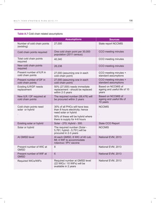 106M U L T I - Y E A R S T R A T E G I C P L A N 2 0 1 3 - 1 7
Number of cold chain points
(existing)
Cold chain points required
Total cold chain points
required
New cold chain points
required
Present number of ILR in
cold chain points
Present number of DF in
cold chain points
Existing ILR/DF needs
replacement
New ILR / DF required at
cold chain points
Cold chain points need
solar or hybrid
.
Existing solar or hybrid
Solar or hybrid
At GMSD level
Present number of WIC at
GMSD
Present number of WIF at
GMSD
Required WICs/WIFs
27,000
One cold chain point per 30,000
population (2011 census)
40,340
28,238
27,000 (assuming one in each
cold chain point)
27,000 (assuming one in each
cold chain point)
50% (27,000) needs immediate
replacement - should be replaced
within 2-3 years
The required number (56,476) will
be procured within 3 years
30% of all PHCs will have less
than 8 hours electricity; hence
need solar or hybrid
50% of these will be hybrid where
there is supply for 4-6 hours
Solar - 270; Hybrid - 300.
The required number (Solar -
5,781; hybrid - 5,751) will be
procured in 2-3 years
At each GMSD, 8 WIC of 40 cub.
Mt; 4 WIF to accommodate
rotavirus / IPV vaccine
8
6
Required number at GMSD level
(22 WICs / 10 WIFs) will be
available in 2 years
State report NCCMIS
CCO meeting minutes
CCO meeting minutes
CCO meeting minutes
CCO meeting minutes +
standard assumptions
CCO meeting minutes +
standard assumptions
Based on NCCMIS of
ageing and useful life of 10
years
Based on NCCMIS of
ageing and useful life of
10 years
NCCMIS
.
State CCO Report
NCCMIS
National EVM, 2013
National EVM, 2013
National EVM, 2013
National EVM, 2013
Table A.7 Cold chain related assumptions
Assumptions Sources
 