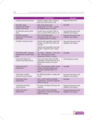 ................................
107 C o s t i n g a n d F i n a n c i a l S u s t a i n a b i l i t y o f t h e U n i v e r s a l I m m u n i z a t i o n P r o g r a m
At state vaccine store level
WIC/WIF needs
replacement at state
vaccine store level
At divisional vaccine store
level
WIC/WIF required
replacement at divisional
store level
At district vaccines stores
.
WIC/WIF/ILR/DF required
replacement at district store
level
Cold boxes (large and
small) at cold chain points
Cold boxes need
replacement
Cold boxes at state /
divisional vaccine stores
Cold boxes need
replacement
Cold boxes at district
vaccine stores
Cold boxes need
replacement
At each vaccine store, at least 4
WIC and 2 WIF of 40 cu. Mt
50% of the total needs
replacement (117 nos.) - should
be replaced within 2-3 years
At each store, at least 4 WIC of
40 cu. mt and 2 WIF of 20 cu. mt
50% of the total needs
replacement (62 nos. each) - to
be replaced within 2-3 years
District with population more than
20 lakh, one WIC and 6 DFs are
required
Districts with population less than
20 lakh, 8 large ILR and 4 large
DF
231 WICs; 1,386 DFs; 3,272 ILRs
and 1,636 large DFs need
replacement within 2-3 years
Every cold chain points (30,000
population) should have two 20 lit
cold boxes; and four 5 lit cold
boxes
30% (40,340 large; 80,680 small)
needs immediate replacement -
should be replaced within 2-3
years
for 30000 population, 2 large cold
boxes
30% (1,034) needs immediate
replacement - should be replaced
within 2-3 years
Per store, 20 large cold boxes are
required
30% (6,400) need immediate
replacement - should be replaced
within 2-3 years
National EVM, 2013
NCCMIS
Personal discussion with
UNICEF and ministry
Personal discussion with
UNICEF and ministry
Personal discussion with
UNICEF and ministry
.
NCCMIS
CCO Meeting minutes
NCCMIS
Personal discussion with
UNICEF and ministry
NCCMIS
Personal discussion with
UNICEF and ministry
Personal discussion with
UNICEF and ministry
Assumptions Sources
 