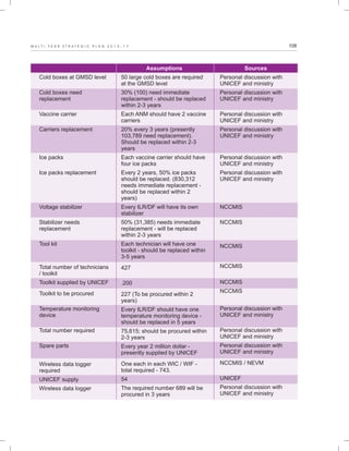 108M U L T I - Y E A R S T R A T E G I C P L A N 2 0 1 3 - 1 7
Cold boxes at GMSD level
Cold boxes need
replacement
Vaccine carrier
Carriers replacement
Ice packs
Ice packs replacement
Voltage stabilizer
Stabilizer needs
replacement
Tool kit
Total number of technicians
/ toolkit
Toolkit supplied by UNICEF
Toolkit to be procured
Temperature monitoring
device
Total number required
Spare parts
Wireless data logger
required
UNICEF supply
Wireless data logger
Assumptions
50 large cold boxes are required
at the GMSD level
30% (100) need immediate
replacement - should be replaced
within 2-3 years
Each ANM should have 2 vaccine
carriers
20% every 3 years (presently
103,789 need replacement).
Should be replaced within 2-3
years
Each vaccine carrier should have
four ice packs
Every 2 years, 50% ice packs
should be replaced. (830,312
needs immediate replacement -
should be replaced within 2
years)
Every ILR/DF will have its own
stabilizer
50% (31,385) needs immediate
replacement - will be replaced
within 2-3 years
Each technician will have one
toolkit - should be replaced within
3-5 years
427
.200
227 (To be procured within 2
years)
Every ILR/DF should have one
temperature monitoring device -
should be replaced in 5 years
75,615; should be procured within
2-3 years
Every year 2 million dollar -
presently supplied by UNICEF
One each in each WIC / WIF -
total required - 743.
54
The required number 689 will be
procured in 3 years
Sources
Personal discussion with
UNICEF and ministry
Personal discussion with
UNICEF and ministry
Personal discussion with
UNICEF and ministry
Personal discussion with
UNICEF and ministry
Personal discussion with
UNICEF and ministry
Personal discussion with
UNICEF and ministry
NCCMIS
NCCMIS
NCCMIS
NCCMIS
NCCMIS
NCCMIS
Personal discussion with
UNICEF and ministry
Personal discussion with
UNICEF and ministry
Personal discussion with
UNICEF and ministry
NCCMIS / NEVM
UNICEF
Personal discussion with
UNICEF and ministry
 