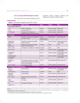 1 2M U L T I - Y E A R S T R A T E G I C P L A N 2 0 1 3 - 1 7
2.5.2 Current UIP Schedule in India
The current UIP vaccination schedule caters to
pregnant women, infants, children and
adolescents as shown in Table 2 below.
Table 2: Vaccination schedule under UIP in India
*Give TT-2 or Booster doses before 36 weeks of pregnancy. However, give these even if more than 36 weeks have passed. Give TT to a woman in labor, if she has not previously
receivedTT.
**Pentavalent vaccines contain a combination of DPT, HepB and HiB. In the states where it has been introduced, it will replace DPT 1,2& 3 and Hepatitis B 1, 2 & 3. Hepatitis B birth
dose and booster doses of DPTwill continue as before.
*** JE Vaccine (SA14-14-2) is given in select endemic districts, after the campaign is over in that district.
****The 2nd to 9th doses of VitaminAcan be administered to children 1-5 years old during biannual rounds, in collaboration with ICDS.
Vaccine When to give Dose Route Site
0.5 ml
0.5 ml
0.5 ml
0.1ml
(0.05ml until 1
month of age)
0.5 ml
2 drops
2 drops
0.5 ml
0.5 ml
0.5 ml
0.5 ml
0.5 ml
0.5 ml
2 drops
0.5 ml
0.5 ml
0.5 ml.
0.5 ml
Intra-muscular
Intra-muscular
Intra-muscular
Intra-dermal
Intra-muscular
Oral
Oral
Intra-muscular
Intra-muscular
Intra-muscular
Sub-cutaneous
Sub-cutaneous
Intra-muscular
Oral
Sub-cutaneous
Sub-cutaneous
Intra-muscular
Intra-muscular
Early in pregnancy
4 weeks after TT-1*
If received 2 TT doses in a
pregnancy within the last 3 years
At birth or as early as possible till
one year of age
At birth or as early as possible
within 24 hours
At birth or as early as possible
within the first 15 days
At 6 weeks, 10 weeks & 14 weeks
9 completed months-12 months.
(give up to 5 years if not received
at 9-12 months age)
9 completed months
16-24 months
16-24 months
16-24 Months
16-24 months with DPT/OPV
booster
5-6 years
10 years & 16 years
Upper Arm
Upper Arm
Upper Arm
Left Upper Arm
Antero-lateral side
of mid-thigh
Oral
Oral
Antero-lateral side
of mid-thigh
Antero-lateral side
of mid-thigh
Antero-lateral side
of mid-thigh
Right upper Arm
Left Upper Arm
Antero-lateral side
of mid-thigh
Oral
Right upper Arm
Left Upper Arm
Upper Arm
Upper Arm
For Pregnant Women
TT-1
TT-2
TT- Booster
BCG
Hepatitis B
Birth dose
OPV
Zero dose
OPV 1,2 & 3
DPT1,2 & 3
Hepatitis B
1,2 & 3
Hi Bcontaining
Pentavalent
1, 2 & 3**
st
Measles 1
dose
st
JE 1 dose***
st
DPT 1
booster
OPV Booster
Measles
2nd dose
nd
JE 2 dose
DPT
nd
2 Booster
TT
Vitamin A****
For Infants
For Children and Adolescents
 