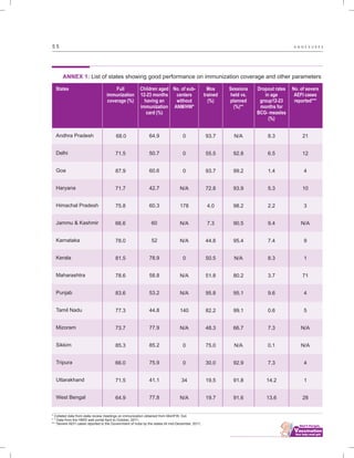 ................................
5 5
ANNEX 1: List of states showing good performance on immunization coverage and other parameters
States
Andhra Pradesh
Delhi
Goa
Haryana
Himachal Pradesh
Jammu & Kashmir
Karnataka
Kerala
Maharashtra
Punjab
Tamil Nadu
Mizoram
Sikkim
Tripura
Uttarakhand
West Bengal
Full
immunization
coverage (%)
68.0
71.5
87.9
71.7
75.8
66.6
78.0
81.5
78.6
83.6
77.3
73.7
85.3
66.0
71.5
64.9
No. of sub-
centers
without
ANM/HW*
0
0
0
N/A
178
N/A
N/A
0
N/A
N/A
140
N/A
0
0
34
N/A
Mos
trained
(%)
93.7
55.5
93.7
72.8
4.0
7.3
44.8
50.5
51.8
95.8
82.2
48.3
75.0
30.0
19.5
19.7
Sessions
held vs.
planned
(%)**
N/A
92.8
99.2
93.9
98.2
90.5
95.4
N/A
80.2
95.1
99.1
66.7
N/A
92.9
91.8
91.6
Dropout rates
in age
group12-23
months for
BCG- measles
(%)
8.3
6.5
1.4
5.3
2.2
9.4
7.4
8.3
3.7
9.6
0.6
7.3
0.1
7.3
14.2
13.6
No. of severe
AEFI cases
reported***
21
12
4
10
3
N/A
9
1
71
4
5
N/A
N/A
4
1
28
Children aged
12-23 months
having an
immunization
card (%)
64.9
50.7
60.6
42.7
60.3
60
52
78.9
58.8
53.2
44.8
77.9
85.2
75.9
41.1
77.8
* Collated data from state review meetings on immunization obtained from MoHFW, GoI.
* * Data from the HMIS web portal April to October, 2011;
** *Severe AEFI cases reported to the Government of India by the states till mid-December, 2011;
A N N E X U R E S
 