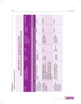 ................................
6 5 A N N E X U R E S
ANNEX6:MonitoringFramework
cMYP(2013-17)-ReachingEveryChild
MonitoringandAccountabilityTrackingFramework
Datawillbedisaggregatedby
district
Fullimmunizationcoverageis
definedasinfantswhohave
receivedallrelevantdosesinthe
firstyearoflife
Numerator:Districtsthatshowfull
immunizationcoveragerates>80%
Denominator:Totaldistrictsinthe
country
Indicatorwilldisaggregatedby
district,gender,geography(urban
slum,urban,rural)andwealth
20(Source:
HMIS201213)
17%
(Source:
DLHS-3)
20(Source:
CES2009)
30
60%
All
States/UTs
(35)
HMIS
HMIS,Periodic
surveysincluding
DLHS,CES
HMIS,Periodic
surveysincluding
DLHS,CES
Monthly
Monthly
Monthly
1.Numberof
States/UTswhere>
95%sessionswere
heldasplanned
2.%ofdistricts
having>80%full
immunization
coverage
3.Numberof
States/UTshaving
lessthan10%
dropoutfrom
DPT1-DPT3(or
Pentavalent)
MoHFW
MoHFW
MoHFW
IndicatorIndicatorDefinition
(&unitofmeasurement)
Baseline
value
TargetDataCollection
Methodsand
Sources
Frequency&
Schedule
Responsibility
GOAL:Reducemortalityandmorbidityduetovaccinepreventablediseasesthroughhighqualityimmunizationservices
KEYOBJECTIVE1:Improveprogramservicedeliveryforequitableandefficientimmunizationservicesbyalldistricts
 