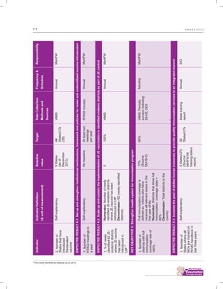 ................................
7 1 A N N E X U R E S
Self-explanatory
Self-explanatory
Numerator:Numberofnewly
identifiedJE-endemicdistricts
whereJEvaccinehasbeen
introducedinUIP
Denominator:62(newlyidentified
districts)
Fullimmunizationcoverageis
definedasinfantswhohave
receivedallrelevantdosesinthe
firstyearoflife
Numerator:Districtsthatshowfull
immunizationcoveragerates>
80%
Denominator:Totaldistrictsinthe
country
Self-explanatory
9States
(asof
December
2013)
Nobaseline
0
17%
(Source:
DLHS-3)
5States/UTs
(Source:
NIHFWRI
trainingstatus
report)
All
States/UTs
(35)
Atleasttwo
meetings
peryear
100%
60%
30
States/UTs
HMIS
NTAGIminutes
HMIS
HMIS,Periodic
surveysincluding
DLHS,CES

Statetraining
report
Annual
Annual
Annual
Monthly
Annual
IndicatorIndicatorDefinition
(&unitofmeasurement)
Baseline
value
TargetDataCollection
Methodsand
Sources
Frequency&
Schedule
Responsibility
2.Numberof
Statesthathave
introduced
Pentavalent
vaccine
1.Numberof
NTAGImeetingsin
ayear
1.%ofnewly
identified62JE-
endemicdistricts
whereJEvaccine
hasbeen
introducedin
36
UIP
1.Numberof
districtswithfull
immunization
coveragerateof
>80%
1.Numberof
Stateswhereall
MOsaretrainedon
RIMOhandbookin
lastthreeyears
MoHFW
MoHFW
MoHFW
MoHFW
SIO
EXPECTEDRESULT4.1:Setupandstrengtheninstitutionalmechanisms,frameworkandpoliciesfornewerandunderutilizedvaccineintroduction
EXPECTEDRESULT4.2:ScaleupandsustaintheimplementationofJEvaccinationinidentifiedendemicdistrictsaspartofJEcontrol
KEYOBJECTIVE5:Strengthenhealthsystemforimmunizationprogram
EXPECTEDRESULT5.1:Increasethepoolofskilledhumanresourcestoprovidequalityimmunizationservicesinanintegratedmanner
36
The newly identified 62 districts as on 2013
 