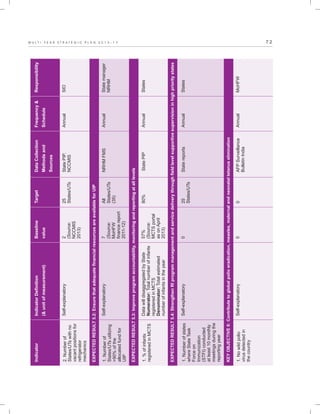 7 2M U L T I - Y E A R S T R A T E G I C P L A N 2 0 1 3 - 1 7
Self-explanatory
Self-explanatory
DatawilldisaggregatedbyState
Numerator:Totalnumberofinfants
registeredinMCTS
Denominator:Totalestimated
numberofinfantsintheyear
Self-explanatory
Self-explanatory
2
(Source:
NCCMIS
2013)
7
(Source:
MoHFW
financereport
2011-12)
57%
(Source:
MCTSportal
asonApril
2013)
0
0
0
25
States/UTs
All
States/UTs
(35)
80%
25
States/UTs
0
StatePIP,
NCCMIS
NRHMFMS
StatePIP
Statereports
AFPSurveillance
BulletinIndia
Annual
Annual
Annual
Annual
Annual
IndicatorIndicatorDefinition
(&unitofmeasurement)
Baseline
value
TargetDataCollection
Methodsand
Sources
Frequency&
Schedule
Responsibility
2.Numberof
States/UTswithno
vacantpositionsfor
refrigerator
mechanics
1.Numberof
States/UTsutilizing
>90%ofthe
allocatedfundfor
UIP
1.%ofinfants
registeredinMCTS
1.Numberofstates
whereStateTask
Forceon
Immunization
(STFI)conducted
atleast10monthly
meetingsduringthe
reportingyear
1.Nowildpolio
virusdetectedin
thecountry
SIO
Statemanager
NRHM
States
States
MoHFW
EXPECTEDRESULT5.2:EnsurethatadequatefinancialresourcesareavailableforUIP
EXPECTEDRESULT5.3:Improveprogramaccountability,monitoringandreportingatalllevels
EXPECTEDRESULT5.4:StrengthenRIprogrammanagementandservicedeliverythroughfieldlevelsupportivesupervisioninhighprioritystates
KEYOBJECTIVE6:Contributetoglobalpolioeradication,measles,maternalandneonataltetanuselimination
 