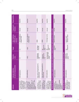 ................................
7 3 A N N E X U R E S
Self-explanatory
Self-explanatory
Datawillbedisaggregatedby
districtlevel
Datawillbedisaggregatedby
districtlevel
Self-explanatory
Self-explanatory
Self-explanatory
>2
>80%
19(Source:
HMIS2012-
13)
2(Source:
HMIS2012-
13)
29States/UTs
(Source:CES
2009)
11
18(Source:
WHOreport
2013
>2
.>80%
AllStates
/Uts(35)
All
States/UTs
(35)
All
States/UTs
(35)
23States
/UTs
All
States/UTs
AFPSurveillance
BulletinIndia
AFPSurveillance
BulletinIndia
HMIS
HMIS
Coveragesurvey
MoHFWreport
MoHFWNNT
validationreport
Annual
Annual
Annual
Annual
Annual
Annual
Annual
IndicatorIndicatorDefinition
(&unitofmeasurement)
Baseline
value
TargetDataCollection
Methodsand
Sources
Frequency&
Schedule
Responsibility
2.NonPolioAFP
rateismaintained
orexceeds2per
100,000children
under15years
3.ReportedAFP
caseshavetwo
adequatestool
specimens
collectedwithin14
daysofonsetof
paralysisin>80%
cases
4.Numberof
StateswithMCV1
coverageof>90%
5.Numberof
StateswithMCV-2
coverageof>90%
6.Numberof
Stateswith>80%
TT2coveragefor
pregnantwomen
1.Numberof
Statesthathave
established
laboratory
supportedmeasles
surveillance
systems
1.Numberof
Statesvalidatedas
NNTeliminated
duringtheplan
MoHFW
MoHFW
MoHFW
MoHFW
MoHFW
MoHFW
MoHFW
EXPECTEDRESULT6.2:Achievemeasleseliminationandcontrolforrubella/congenitalrubellasyndrome(CRS)by2020
EXPECTEDRESULT6.3:Eliminatematernalandneonataltetanusby2015
 