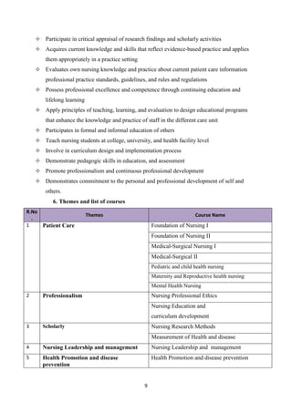 9
 Participate in critical appraisal of research findings and scholarly activities
 Acquires current knowledge and skills that reflect evidence-based practice and applies
them appropriately in a practice setting
 Evaluates own nursing knowledge and practice about current patient care information
professional practice standards, guidelines, and rules and regulations
 Possess professional excellence and competence through continuing education and
lifelong learning
 Apply principles of teaching, learning, and evaluation to design educational programs
that enhance the knowledge and practice of staff in the different care unit
 Participates in formal and informal education of others
 Teach nursing students at college, university, and health facility level
 Involve in curriculum design and implementation process
 Demonstrate pedagogic skills in education, and assessment
 Promote professionalism and continuous professional development
 Demonstrates commitment to the personal and professional development of self and
others.
6. Themes and list of courses
R.No
.
Themes Course Name
1 Patient Care Foundation of Nursing I
Foundation of Nursing II
Medical-Surgical Nursing I
Medical-Surgical II
Pediatric and child health nursing
Maternity and Reproductive health nursing
Mental Health Nursing
2 Professionalism Nursing Professional Ethics
Nursing Education and
curriculum development
3 Scholarly Nursing Research Methods
Measurement of Health and disease
4 Nursing Leadership and management Nursing Leadership and management
5 Health Promotion and disease
prevention
Health Promotion and disease prevention
 