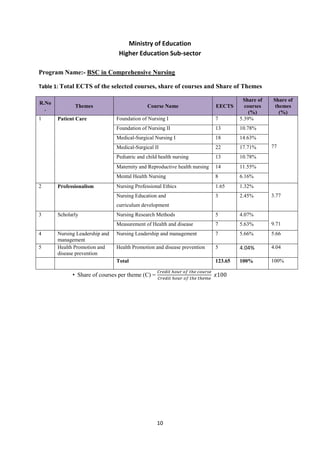 10
Ministry of Education
Higher Education Sub-sector
Program Name:- BSC in Comprehensive Nursing
Table 1: Total ECTS of the selected courses, share of courses and Share of Themes
R.No
.
Themes Course Name EECTS
Share of
courses
(%)
Share of
themes
(%)
1 Patient Care Foundation of Nursing I 7 5.39%
77
Foundation of Nursing II 13 10.78%
Medical-Surgical Nursing I 18 14.63%
Medical-Surgical II 22 17.71%
Pediatric and child health nursing 13 10.78%
Maternity and Reproductive health nursing 14 11.55%
Mental Health Nursing 8 6.16%
2 Professionalism Nursing Professional Ethics 1.65 1.32%
3.77
Nursing Education and
curriculum development
3 2.45%
3 Scholarly Nursing Research Methods 5 4.07%
9.71
Measurement of Health and disease 7 5.63%
4 Nursing Leadership and
management
Nursing Leadership and management 7 5.66% 5.66
5 Health Promotion and
disease prevention
Health Promotion and disease prevention 5 4.04% 4.04
Total 123.65 100% 100%
• Share of courses per theme (C) =
𝐶𝑟𝑒𝑑𝑖𝑡 ℎ𝑜𝑢𝑟 𝑜𝑓 𝑡ℎ𝑒 𝑐𝑜𝑢𝑟𝑠𝑒
𝐶𝑟𝑒𝑑𝑖𝑡 ℎ𝑜𝑢𝑟 𝑜𝑓 𝑡ℎ𝑒 𝑡ℎ𝑒𝑚𝑒
𝑥100
 