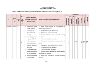 12
Ministry of Education
Higher Education Sub-sector
Table 3:Test Blueprint Table of Specification for BSc in Comprehensive Nursing Program
Themes
Name
Cour
ses
ECT
S
Shar
e of
the
them
es in
%
General Objective/
Expected Competencies
to be measured
Specific Objectives/ Learning Outcomes
Competencies
%
of
items
Knowledge (%)
Skill
(%)
Attitude
(%)
Remembering
Understanding
Application
Analysis
Evaluation
Creation/Synth
esis
Patient care FoN-I 7
77
 Provide basic nursing
care by applying
knowledge of
fundamentals of
nursing.
 Identify appropriate
equipment’s for the
patient care, assess
patients‘ condition,
diagnose the patients
‘problems
 Provide appropriate
nursing intervention
for the patient and
 Provide first aid with
recommended
 Apply nursing process as a framework to
conduct basic nursing skill.
 Monitor and evaluate all procedures
 Perform vital signs measurement
 Mention indication for advanced nursing
procedures
 Demonstrate standard precautions
 Demonstrate safe medication administration to
clients
 Apply patient safety and comforting devices
 Perform dressing and bandaging
 Utilize proper body mechanics
 Describe nursing measures that promote defense
mechanisms for infection.
 Apply basic first aid and accident prevention
measures.
1 1
0.6
95
1.6
17
1.0
78
5.39
%
 