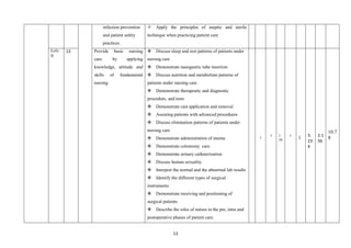 13
infection prevention
and patient safety
practices.
 Apply the principles of aseptic and sterile
technique when practicing patient care
FoN-
II
13 Provide basic nursing
care by applying
knowledge, attitude and
skills of fundamental
nursing
 Discuss sleep and rest patterns of patients under
nursing care
 Demonstrate nasogastric tube insertion
 Discuss nutrition and metabolism patterns of
patients under nursing care
 Demonstrate therapeutic and diagnostic
procedure, and tests
 Demonstrate cast application and removal
 Assisting patients with advanced procedures
 Discuss elimination patterns of patients under
nursing care
 Demonstrate administration of enema
 Demonstrate colostomy care
 Demonstrate urinary catheterization
 Discuss human sexuality
 Interpret the normal and the abnormal lab results
 Identify the different types of surgical
instruments
 Demonstrate receiving and positioning of
surgical patients
 Describe the roles of nurses in the pre, intra and
postoperative phases of patient care.
1
1 1.
39
1
1
3.
23
4
2.1
56
10.7
8
 