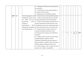 14
 Distinguish the difference between general and
local anesthesia
 Demonstrate how to pass instrument/sharps to
the surgeon or his/her assistant
 Demonstrate care of terminally ill patients
MSN-
I
18 Provide high-quality and
standardized nursing care
for patients with bio-
psychosocial, EENT,
respiratory,
gastrointestinal, MSS,
immunology, gerontology
and oncologic disorders
 Discuss the basics of nursing health assessment
 Conduct nursing health assessment using both
functional health patterns and medical approach
 Performs a focused health assessment and/or an
advanced comprehensive health assessment, using
and adapting assessment tools and techniques based
on client needs and relevance to client stage of life.
 Diagnoses diseases, disorders, injuries, and
conditions and identifies health needs, while
considering the client response to the health/illness
experience;
 Supports, educates, coaches and counsel clients
regarding diagnoses, prognoses, and self-
management including their personal responses to
diseases, disorders, conditions, injuries, risk factors,
lifestyle changes and therapeutic interventions;
 Identify, diagnose, treat and apply preventive
measures for common communicable
2 1
2.
23
1 1 4.
88
2.4
4
14.6
3
 