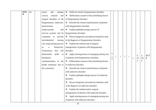 15
MSN-
II
22 assess and manage
various medical and
surgical disorders of the
Integumentary, endocrine,
genitourinary,
cardiovascular and
nervous systems and be
competent to provide
individualized nursing
care using nursing process
as a framework.
Furthermore, they will
demonstrate skills in
therapeutic
communications in the
health institution and in
the community
 Define & classify Integumentary disorders
 Differentiate causative/risk/contributing factors
of Integumentary disorders
 Describe the clinical manifestations of patients
with Integumentary disorders
 Explain pathophysiologic process of
Integumentary disorders
 Discuss diagnostic procedures/evaluations used
in the diagnosis of Integumentary disorders
 Explain the medical and or/surgical
managements of patients with Integumentary
disorders
 Apply nursing process in managing nursing care
of patients with Integumentary disorders.
 Differentiate causative/risk/contributing factors
of endocrine disorders.
 Describe the clinical manifestations of patients
with endocrine disorders
 Explain pathophysiologic process of endocrine
disorders
 Discuss diagnostic procedures/evaluations used
in the diagnosis of endocrine disorders
 Explain the medical and/or surgical
managements of patients with endocrine disorders
 Apply nursing process in managing nursing care
of patients with endocrine disorders.
0
.
8
5
2 2 2 1
1
5.
31
3
3.
54
2
17.7
1
 