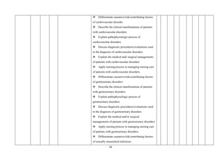 16
 Differentiate causative/risk/contributing factors
of cardiovascular disorder
 Describe the clinical manifestations of patients
with cardiovascular disorders
 Explain pathophysiologic process of
cardiovascular disorders
 Discuss diagnostic procedures/evaluations used
in the diagnosis of cardiovascular disorders
 Explain the medical and/ surgical managements
of patients with cardiovascular disorders
 Apply nursing process in managing nursing care
of patients with cardiovascular disorders.
 Differentiate causative/risk/contributing factors
of genitourinary disorders
 Describe the clinical manifestations of patients
with genitourinary disorders
 Explain pathophysiologic process of
genitourinary disorders
 Discuss diagnostic procedures/evaluations used
in the diagnosis of genitourinary disorders
 Explain the medical and/or surgical
managements of patients with genitourinary disorders
 Apply nursing process in managing nursing care
of patients with genitourinary disorders.
 Differentiate causative/risk/contributing factors
of sexually transmitted infections
 