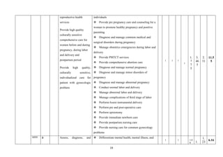 19
reproductive health
services
Provide high quality
culturally sensitive
comprehensive care for
women before and during
pregnancy, during labor
and delivery and
postpartum period
Provide high quality,
culturally sensitive,
individualized care for
patient with gynecologic
problem
individuals
 Provide pre pregnancy care and counseling for a
woman to promote healthy pregnancy and positive
parenting
 Diagnose and manage common medical and
surgical disorders during pregnancy
 Manage obstetrics emergencies during labor and
delivery
 Provide PMTCT services
 Provide comprehensive abortion care
 Diagnose and manage normal pregnancy
 Diagnose and manage minor disorders of
pregnancy
 Diagnose and manage abnormal pregnancy
 Conduct normal labor and delivery
 Manage abnormal labor and delivery
 Manage complications of third stage of labor
 Perform/Assist instrumental delivery
 Perform pre and post-operative care
 Perform episiotomy
 Provide immediate newborn care
 Provide postpartum nursing care
 Provide nursing care for common gynecology
problems
1 1 1
1
1.
7
7
5
3.
46
5
2.
31
11.5
5
MHN 8 Assess, diagnose, and  Differentiate mental health, mental illness, and
1 1 1.0
8 1.
1.
23
6.16
 