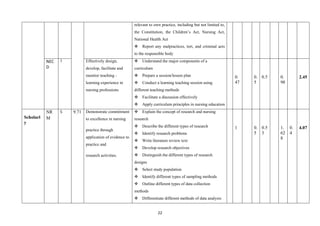 22
relevant to own practice, including but not limited to,
the Constitution, the Children’s Act, Nursing Act,
National Health Act
 Report any malpractices, tort, and criminal acts
to the responsible body
NEC
D
3 Effectively design,
develop, facilitate and
monitor teaching -
learning experience in
nursing professions
 Understand the major components of a
curriculum
 Prepare a session/lesson plan
 Conduct a learning teaching session using
different teaching methods
 Facilitate a discussion effectively
 Apply curriculum principles in nursing education
0.
47
0.
5
0.5 0.
98
2.45
Scholarl
y
NR
M
5 9.71 Demonstrate commitment
to excellence in nursing
practice through
application of evidence to
practice and
research activities.
 Explain the concept of research and nursing
research
 Describe the different types of research
 Identify research problems
 Write literature review text
 Develop research objectives
 Distinguish the different types of research
designs
 Select study population
 Identify different types of sampling methods
 Outline different types of data collection
methods
 Differentiate different methods of data analysis
1 0.
5
0.5
3
1.
62
8
0.
4
4.07
 
