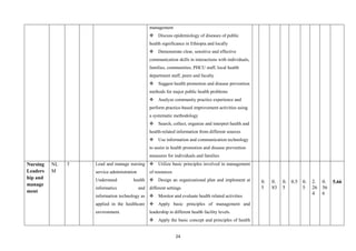 24
management
 Discuss epidemiology of diseases of public
health significance in Ethiopia and locally
 Demonstrate clear, sensitive and effective
communication skills in interactions with individuals,
families, communities, PHCU staff, local health
department staff, peers and faculty
 Suggest health promotion and disease prevention
methods for major public health problems
 Analyze community practice experience and
perform practice-based improvement activities using
a systematic methodology
 Search, collect, organize and interpret health and
health-related information from different sources
 Use information and communication technology
to assist in health promotion and disease prevention
measures for individuals and families
Nursing
Leaders
hip and
manage
ment
NL
M
7 Lead and manage nursing
service administration
Understand health
informatics and
information technology as
applied in the healthcare
environment.
 Utilize basic principles involved in management
of resources
 Design an organizational plan and implement at
different settings
 Monitor and evaluate health related activities
 Apply basic principles of management and
leadership in different health facility levels.
 Apply the basic concept and principles of health
0.
5
0.
83
0.
5
0.5 0.
5
2.
26
4
0.
56
6
5.66
 