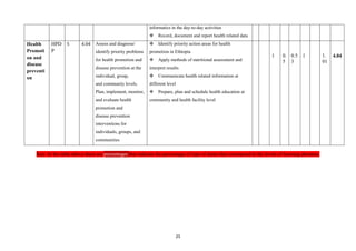 25
informatics in the day-to-day activities
 Record, document and report health related data
Health
Promoti
on and
disease
preventi
on
HPD
P
5 4.04 Assess and diagnose/
identify priority problems
for health promotion and
disease prevention at the
individual, group,
and community levels.
Plan, implement, monitor,
and evaluate health
promotion and
disease prevention
interventions for
individuals, groups, and
communities
 Identify priority action areas for health
promotion in Ethiopia
 Apply methods of nutritional assessment and
interpret results
 Communicate health related information at
different level
 Prepare, plan and schedule health education at
community and health facility level
1 0.
5
0.5
3
1 1.
01
4.04
Key: In the table above there are percentages that indicate the percentage of type of items that correspond to the levels of learning domains.
 