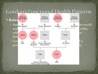 Genogram In Nursing Comprehensive nursing assessment | PPT