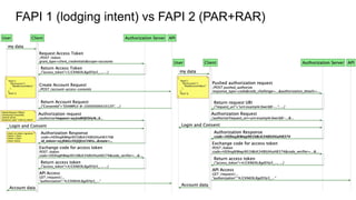 FAPI 1 (lodging intent) vs FAPI 2 (PAR+RAR)
 