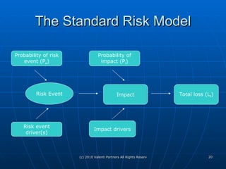 Standard Risk Model Formula Comprehensive Overview Of Risk Management | PPT
