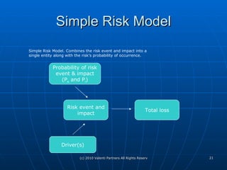 Simple Risk Model Comprehensive Overview Of Risk Management | PPT